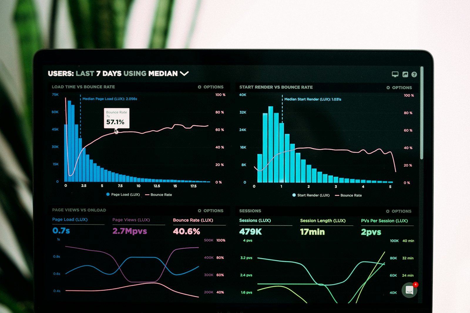 Analytics & performance